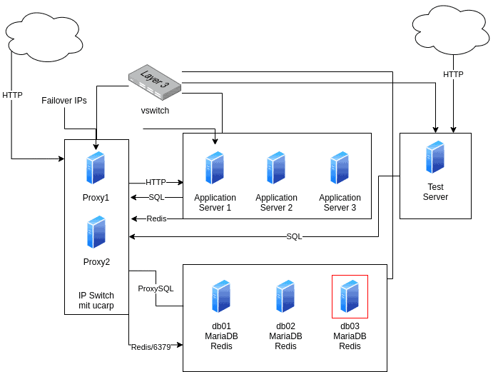 Diagram Cluster