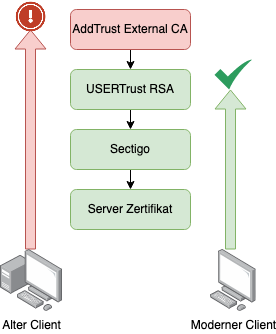 AddTrust Diagram